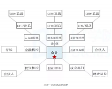 会计证书那么多，到底需要考哪些？