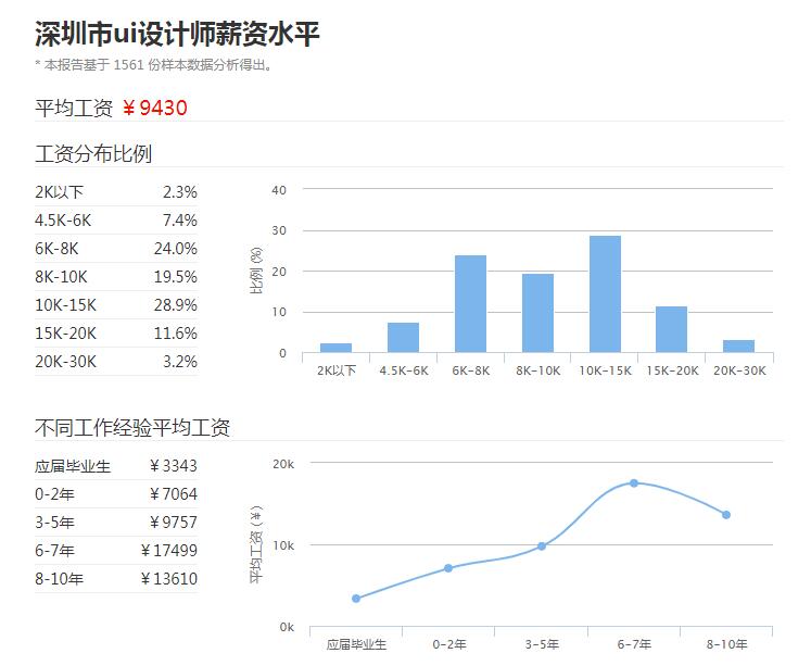 深圳UI工资