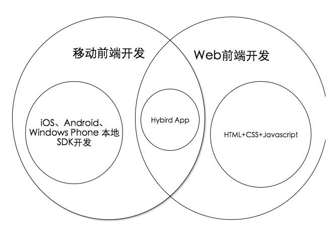 前端开发