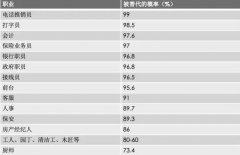 未来30年，这些职业“被取代”的风险最高！现在的我们该做什么？